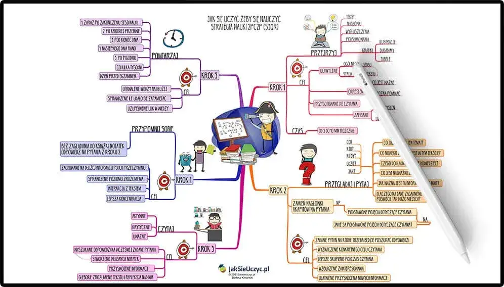 Jak się uczyć, żeby zapamiętać? Skuteczne metody i techniki