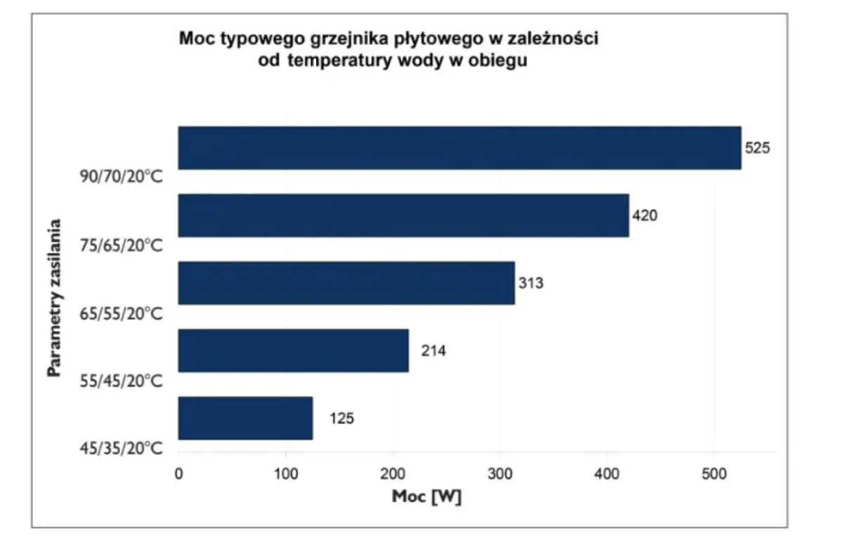 Wykres pokazuje, jaka temperatura wody w grzejnikach w bloku wpływa na moc grzejnika. Im wyższa temperatura, tym większa moc.