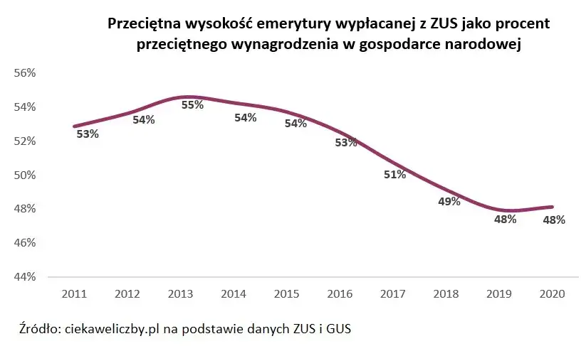 Jaka jest średnia emerytura w Polsce? Zaskakujące dane i różnice