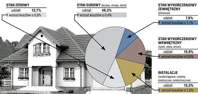 Ile kosztuje budowa domu 40m2? Poznaj ceny i oszczędności