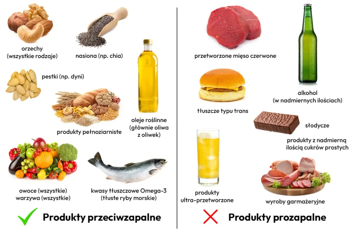 Produkty przeciwzapalne (orzechy, ryby, owoce, warzywa) pomagają jak zlikwidować stany zapalne w organizmie. Unikaj przetworzonej żywności i cukrów.