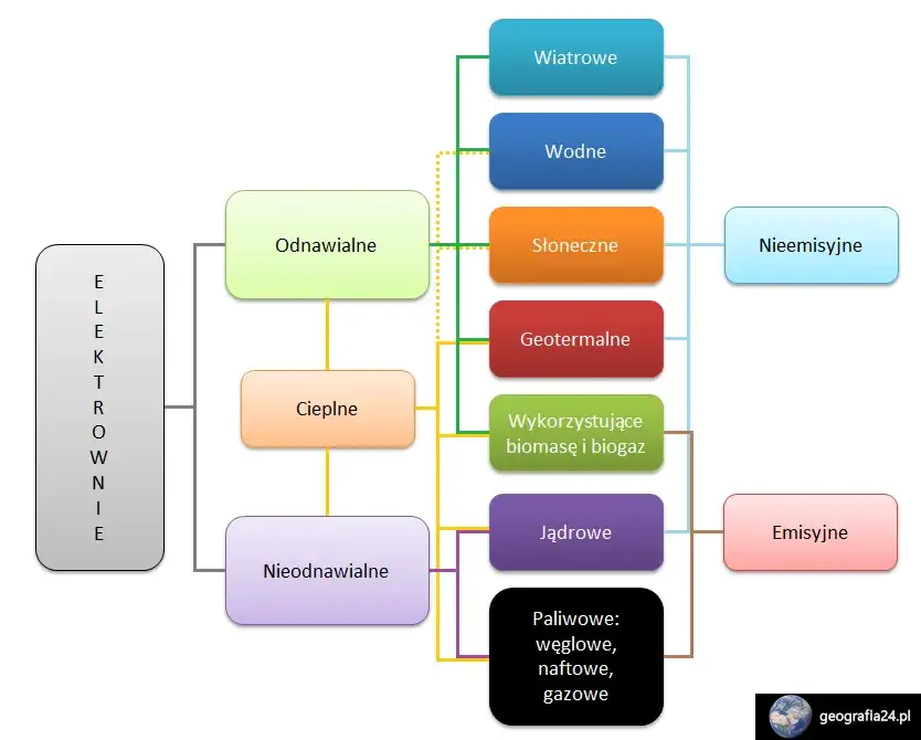 Jakie są rodzaje elektrowni? Poznaj przyszłość energii w Polsce