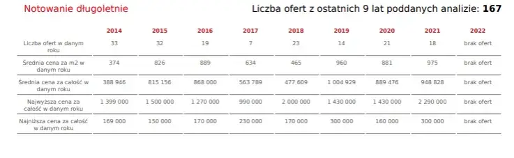 Ile kosztuje 1 ha działki budowlanej? Ceny, które mogą zaskoczyć
