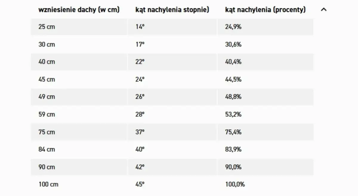 Tabela z danymi: wzniesienie dachu (cm), kąt nachylenia (stopnie) i kąt nachylenia (procenty). Minimalne nachylenie dachu jest kluczowe.