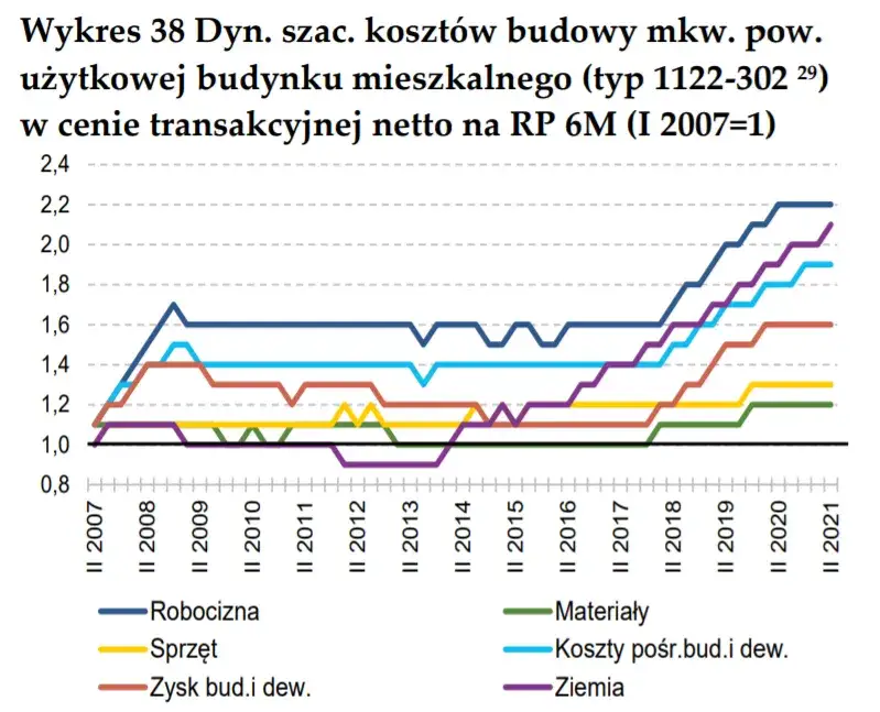 Czy mieszkania tanieją? Sprawdź, co wpływa na ceny mieszkań w Polsce