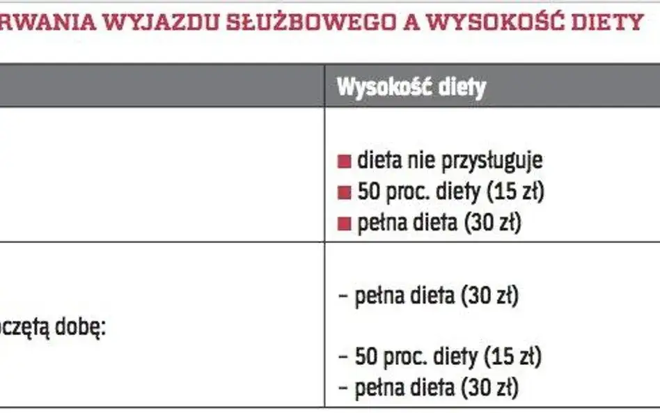 Jak obliczyć delegację krajową w 2026? Stawki, diety, kilometrówka