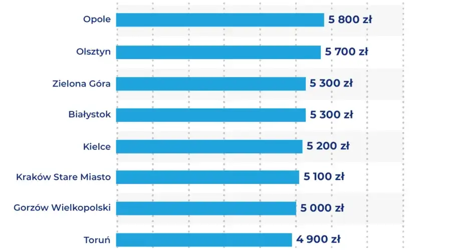 Gdzie są najtańsze mieszkania w Polsce? Odkryj najlepsze lokalizacje