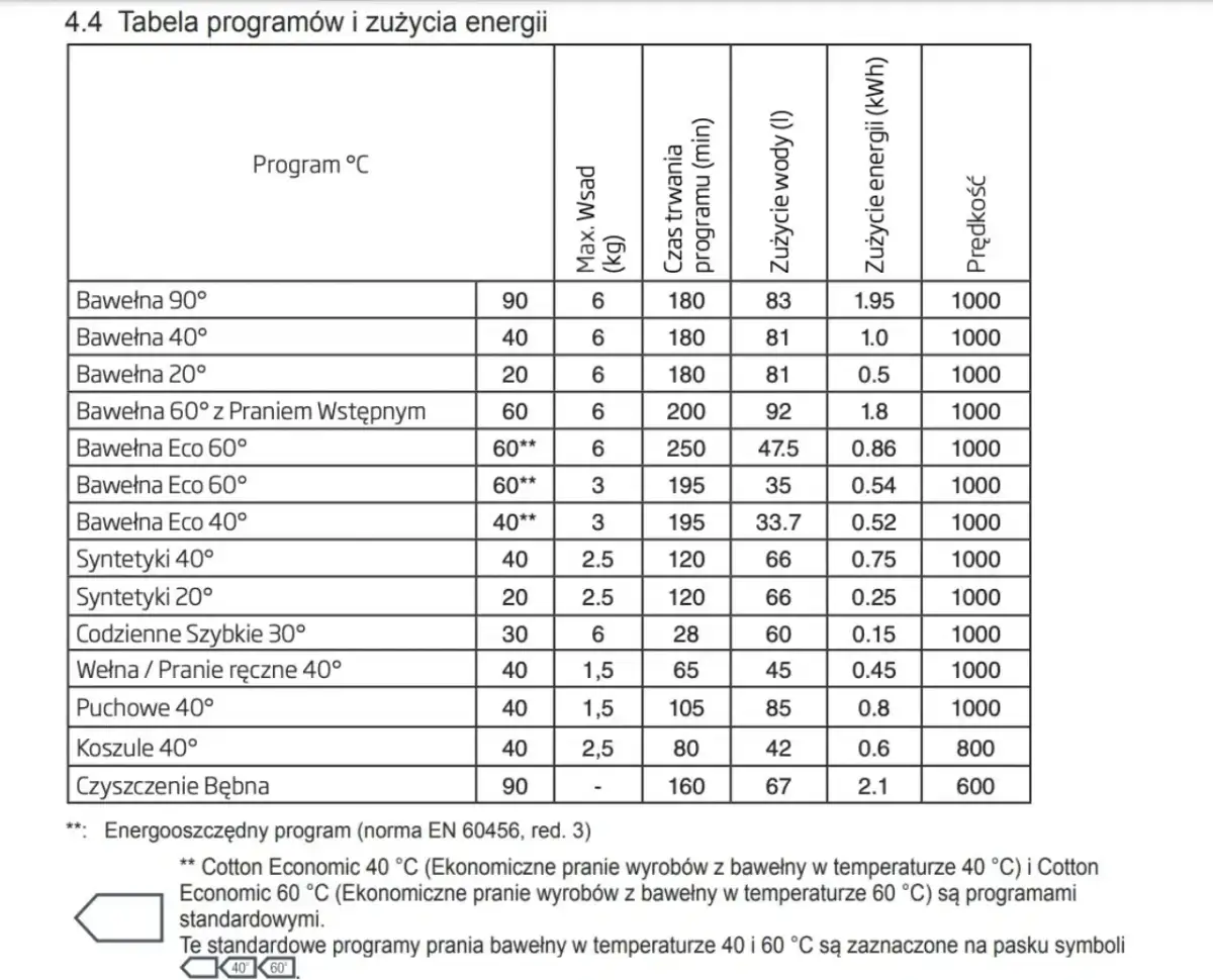 Co oznaczają symbole na pralce Beko? Uniknij błędów w praniu