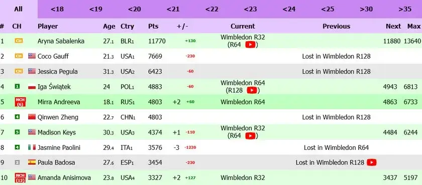 Punkty WTA Wimbledon: Ile zdobyć? Szczegółowy ranking