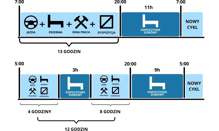 Co ile kierowca autokaru musi robić przerwy? Poznaj ważne przepisy