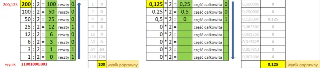 Jak zamienić ułamek na system binarny - proste kroki i przykłady