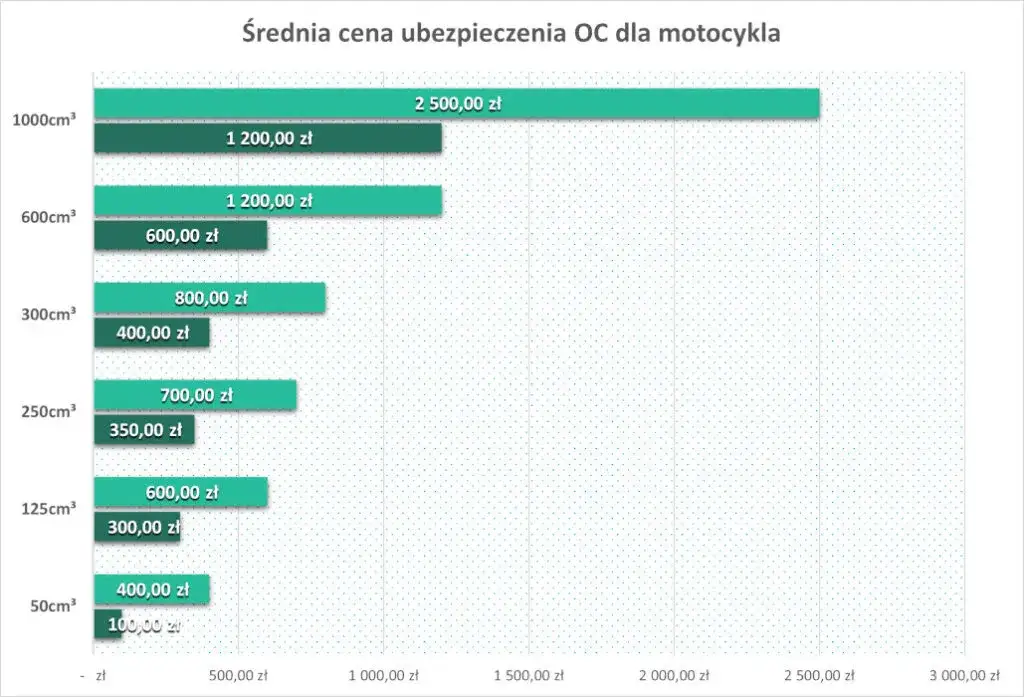 Ile kosztuje ubezpieczenie motoroweru? Sprawdź, co wpływa na cenę