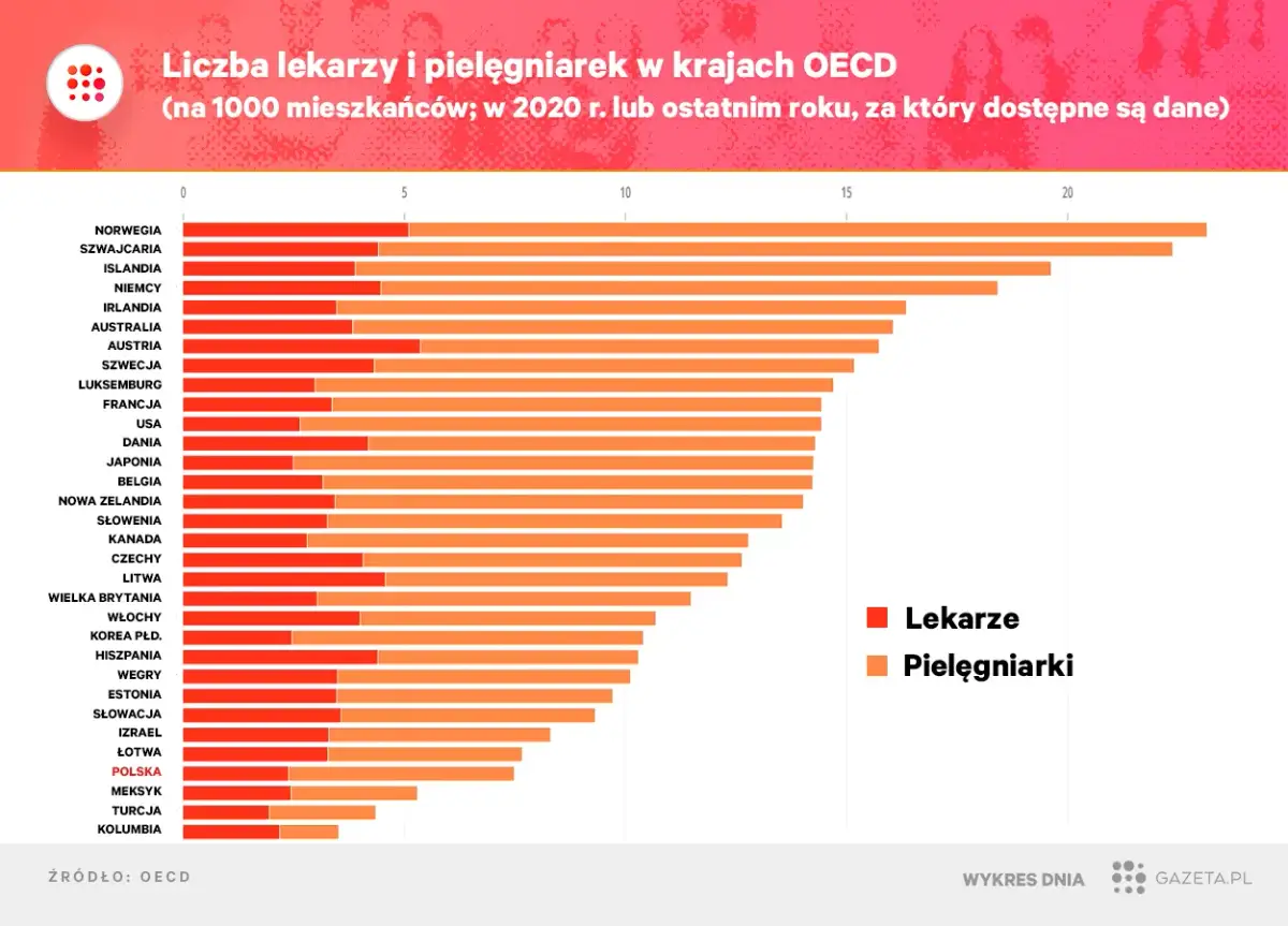 Wykres pokazuje, ile jest lekarzy w Polsce (ok. 3 na 1000 mieszkańców) i pielęgniarek w krajach OECD.