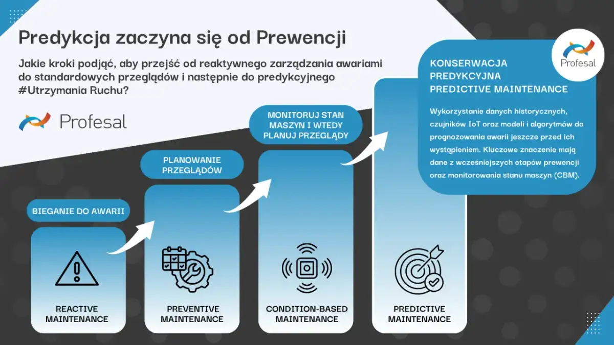 Diagram przedstawia ewolucję utrzymania ruchu od reaktywnego do predykcyjnego. Tpm co to? To właśnie konserwacja predykcyjna, wykorzystująca dane do prognozowania awarii.