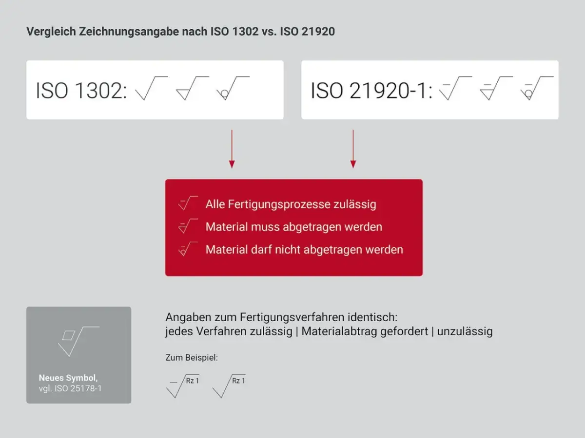 Porównanie norm ISO 1302 i ISO 21920-1. Wskazuje, że obie normy dotyczą dopuszczalnych procesów produkcyjnych, materiału, który musi być usunięty, lub materiału, którego nie wolno usuwać.