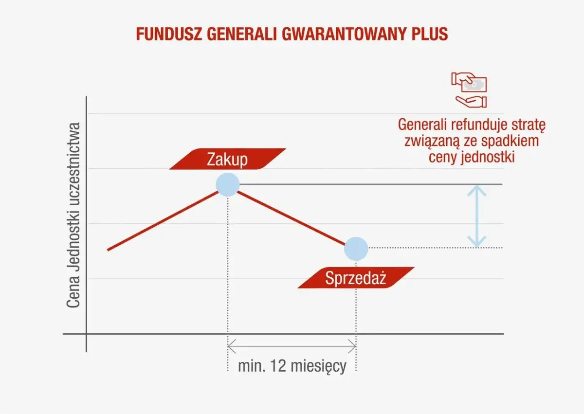Wykres ilustruje, jakim gwarancjom podlegają ubezpieczeniowe fundusze kapitałowe. Generali refunduje stratę związaną ze spadkiem ceny jednostki.