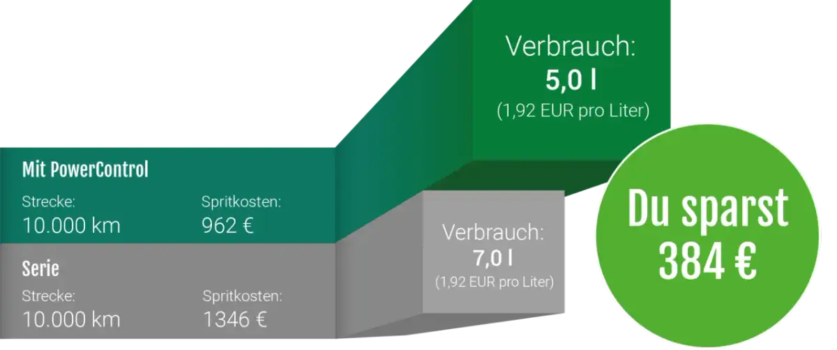 Vergleich von Spritkosten: Mit PowerControl 962€, Serie 1346€. Ersparnis 384€.