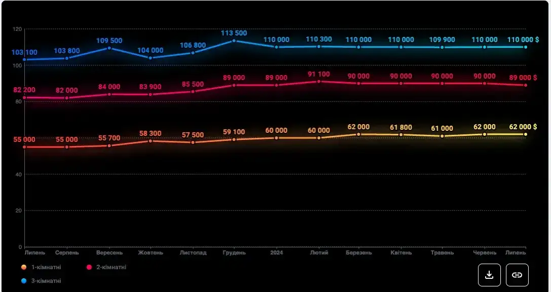 Ile kosztuje mieszkanie na Ukrainie? Ceny, które zaskoczą inwestorów