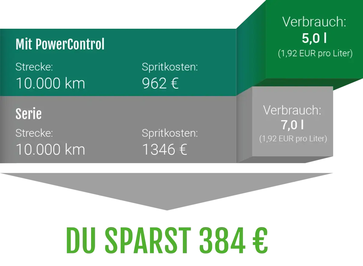 Kraftstoff sparen: 20% weniger Verbrauch So geht's einfach!