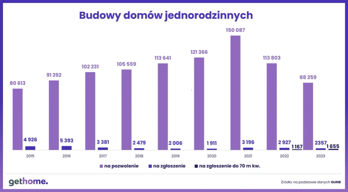 Pozwolenie na budowę: 65 dni kalendarzowych czy roboczych?