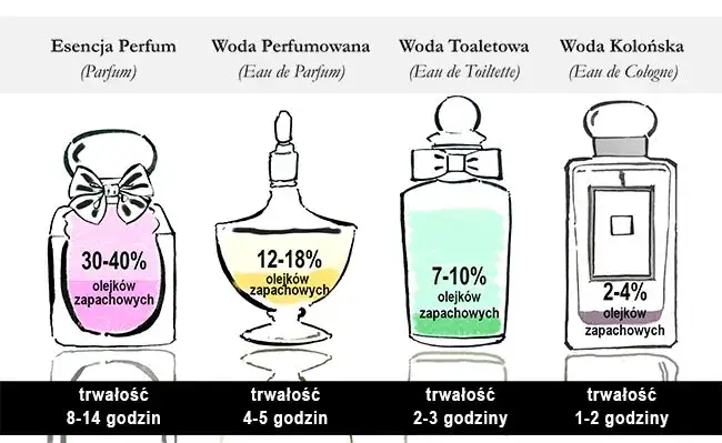 Woda toaletowa czy perfum - kluczowe różnice, które musisz znać