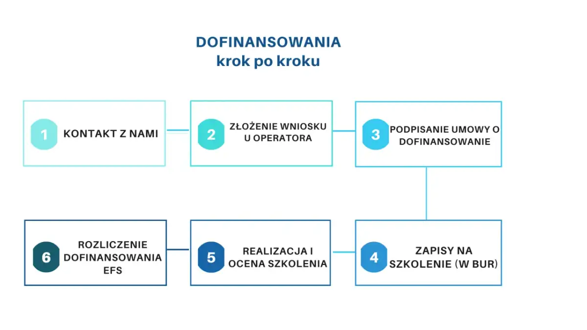 Schemat krok po kroku: kontakt, złożenie wniosku, podpisanie umowy o dofinansowanie, zapisy na szkolenie, realizacja i ocena, rozliczenie. Dowiedz się, jak uzyskać dofinansowanie z bazy usług rozwojowych.
