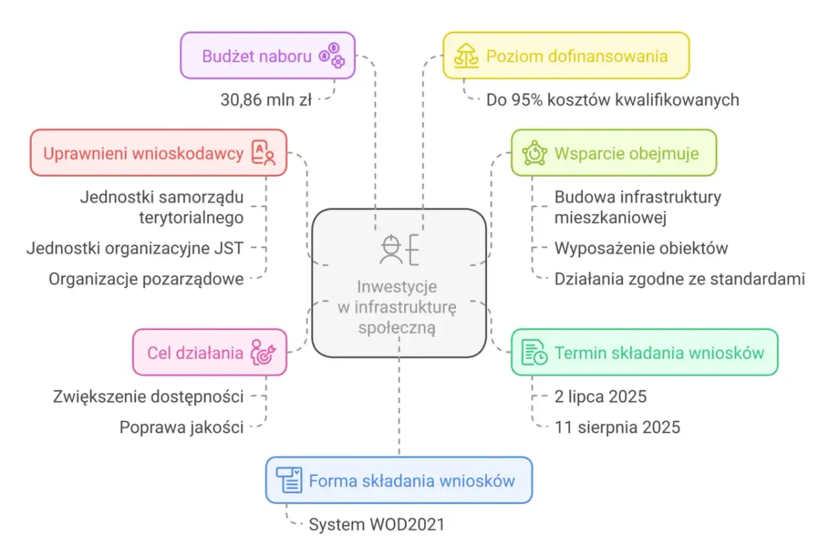 Mapa myśli o inwestycjach w infrastrukturę społeczną. Budżet 30,86 mln zł, dofinansowanie do 95%. Czy to pieniądze z KPO, czy pożyczka?