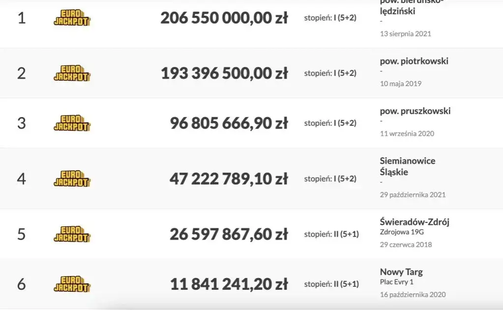 Jakie liczby padły w Eurojackpot? Ostatnie wyniki i statystyki