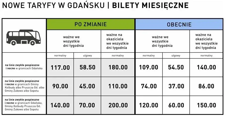 Ile kosztuje bus nad morze? Sprawdź ceny i najlepsze oferty podróży