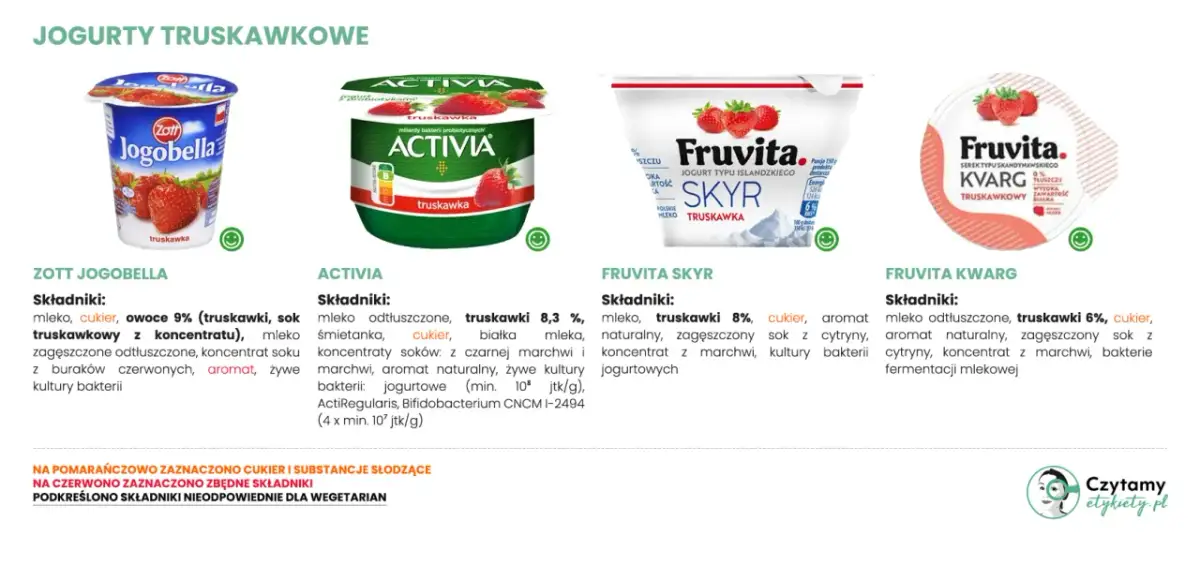 Jogurty owocowe: ile cukru kryją? Sprawdź etykiety!