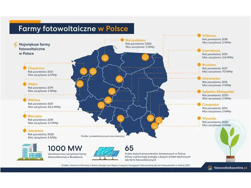 Gdzie są największe farmy fotowoltaiczne w Polsce? Ranking i mapa