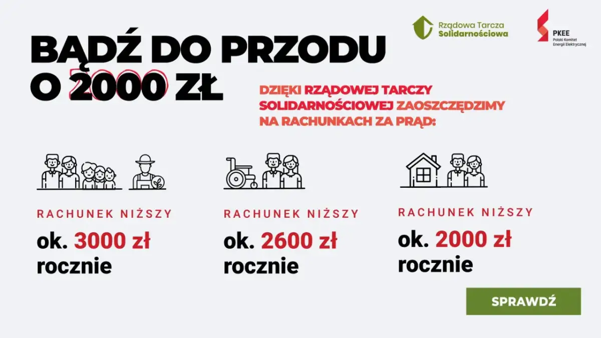 Dzięki rządowej tarczy solidarnościowej oszczędzimy na prądzie: rodziny ok. 3000 zł, osoby z niepełnosprawnościami ok. 2600 zł, a gospodarstwa domowe ok. 2000 zł rocznie.