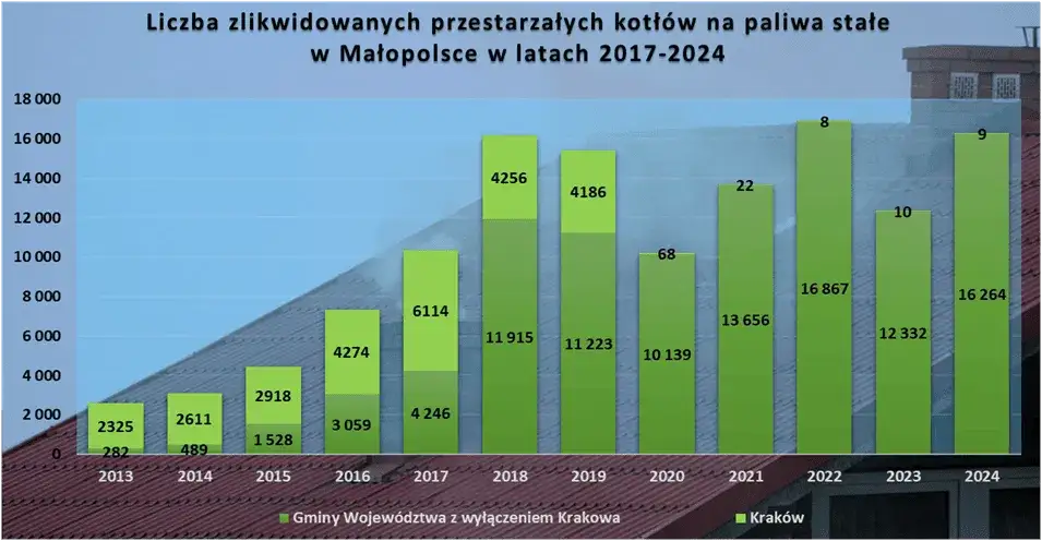 Kopciuchy Małopolska: Czy zdążysz? Terminy, kary, 135 000 zł dotacji