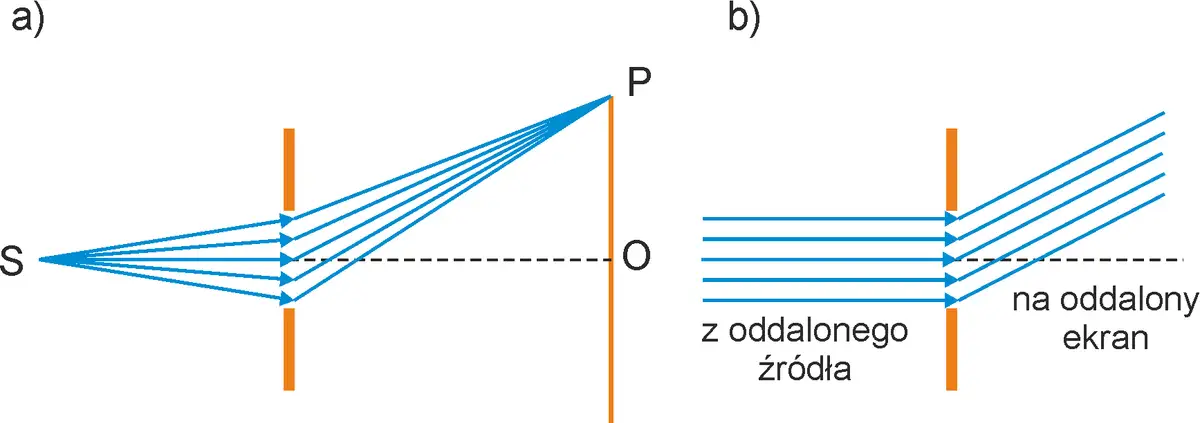 Czym jest dyfrakcja? Ugięcie fali, które wyjaśnia świat wokół nas