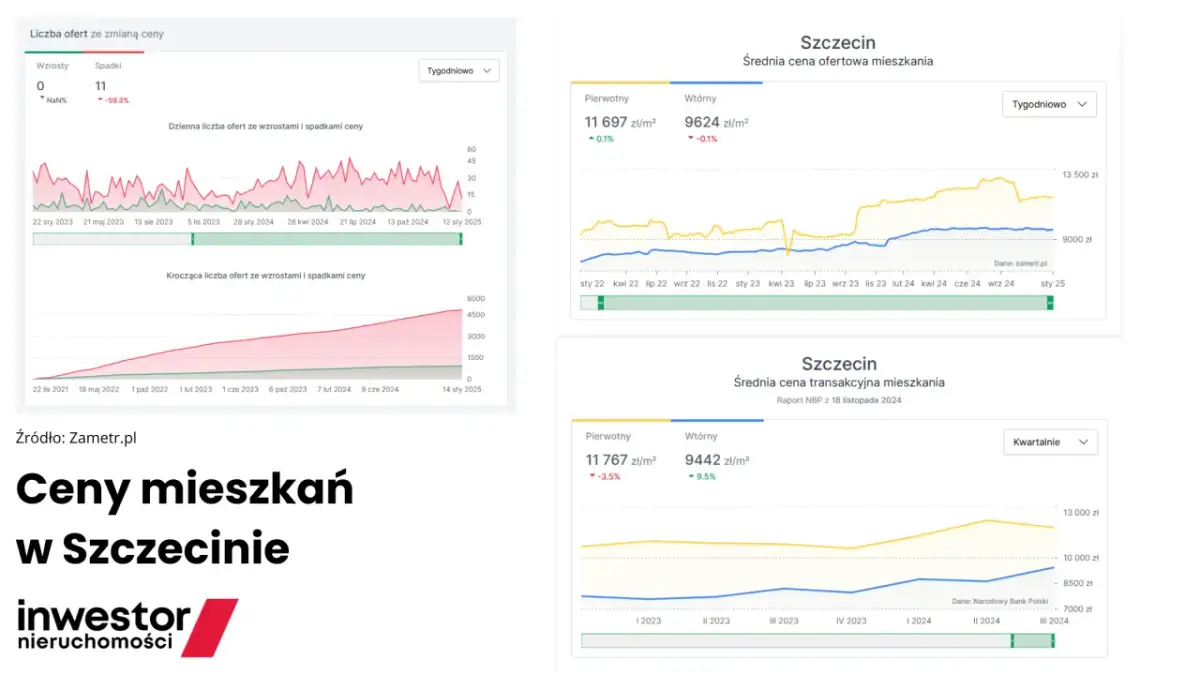 Ceny mieszkań Szczecin 2026: Ile kosztuje m² i co dalej z rynkiem?