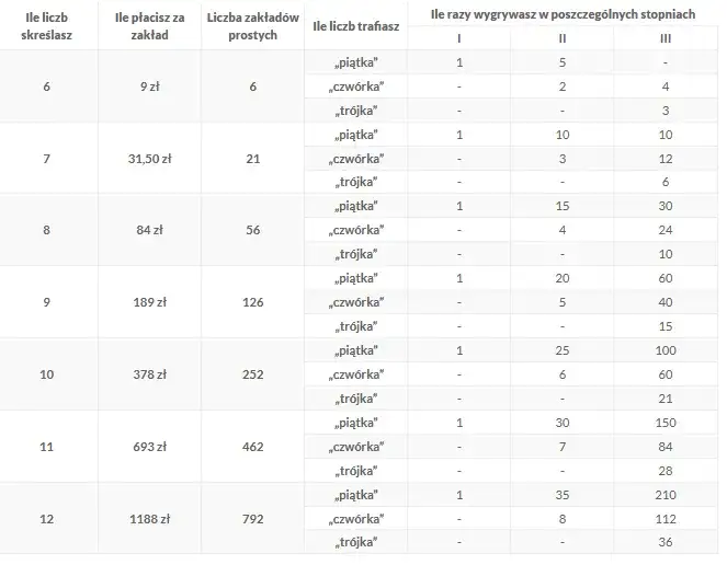 Ile jest za 3 w Mini Lotto? Sprawdź aktualną nagrodę i zmiany