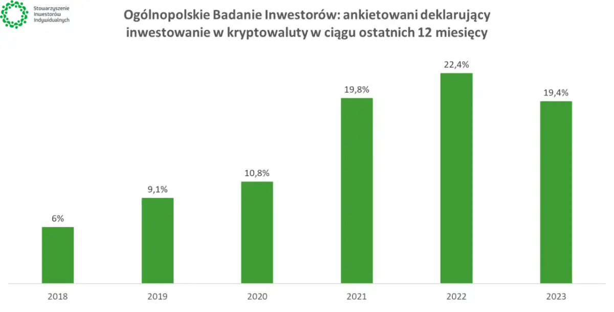 Wykres słupkowy pokazuje wzrost deklaracji inwestowania w kryptowaluty od 2018 do 2022 roku. Czy inwestowanie w kryptowaluty jest bezpieczne? W 2022 roku 22,4% badanych zadeklarowało inwestycje.
