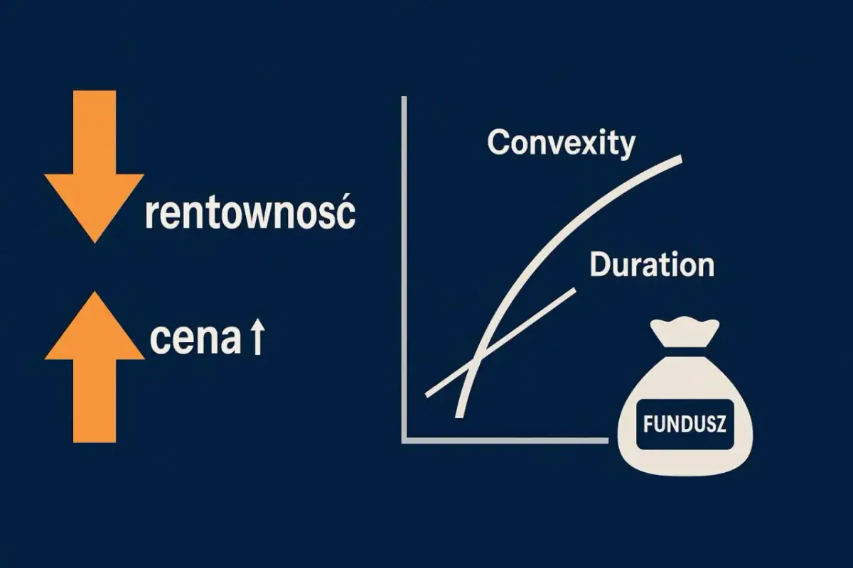 Skaner rentowności obligacji: spadek rentowności to wzrost ceny, a wzrost ceny to spadek rentowności. Wykres pokazuje Convexity i Duration dla funduszu.