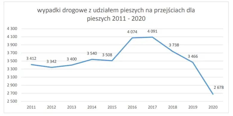 Ile ludzi ginie w wypadkach samochodowych? Zaskakujące statystyki