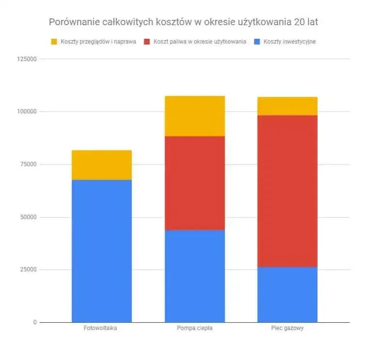 Fotowoltaika czy pompa ciepła – co wybrać dla lepszej efektywności?