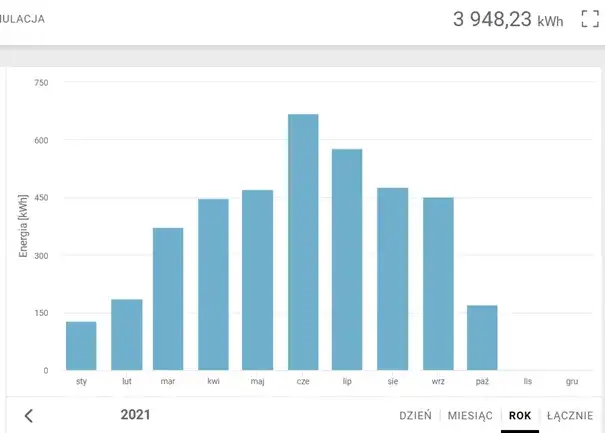 Fotowoltaika 4 kW ile wyprodukuje rocznie? Sprawdź, zanim zainwestujesz!