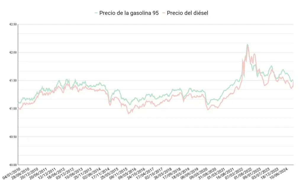 Precio del diésel: ¿Por qué sigue subiendo y cómo te afecta?
