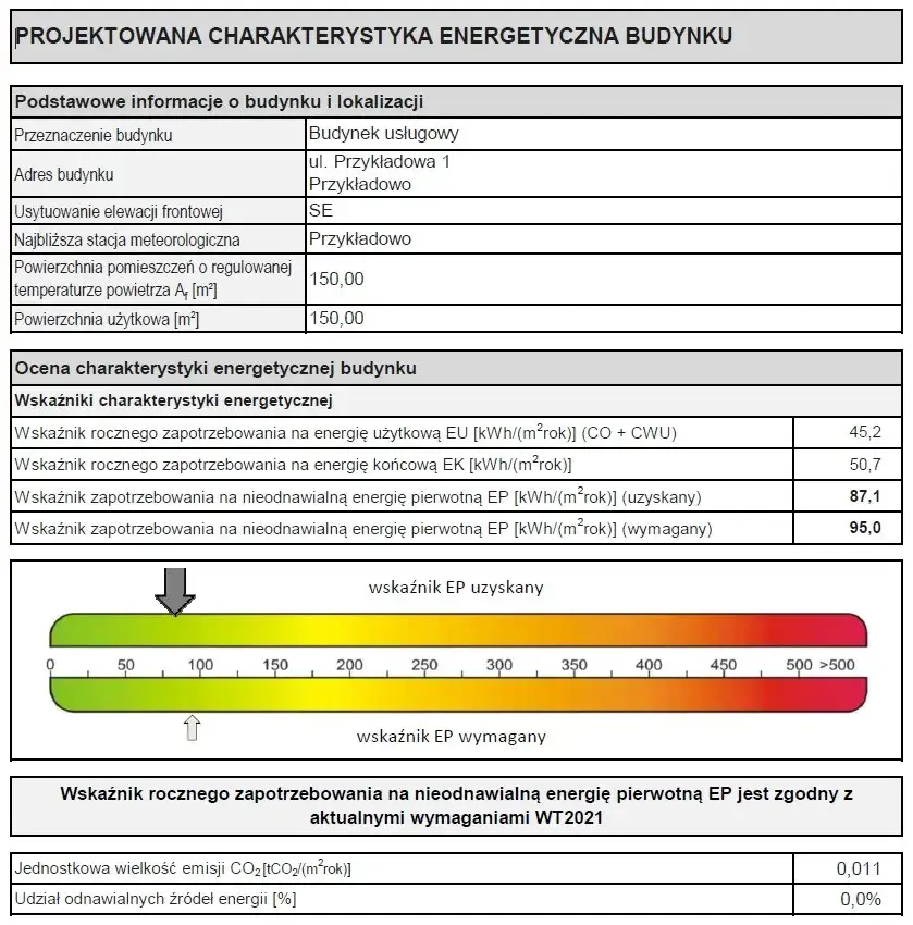Kiedy wymagana jest charakterystyka energetyczna budynku? Sprawdź!