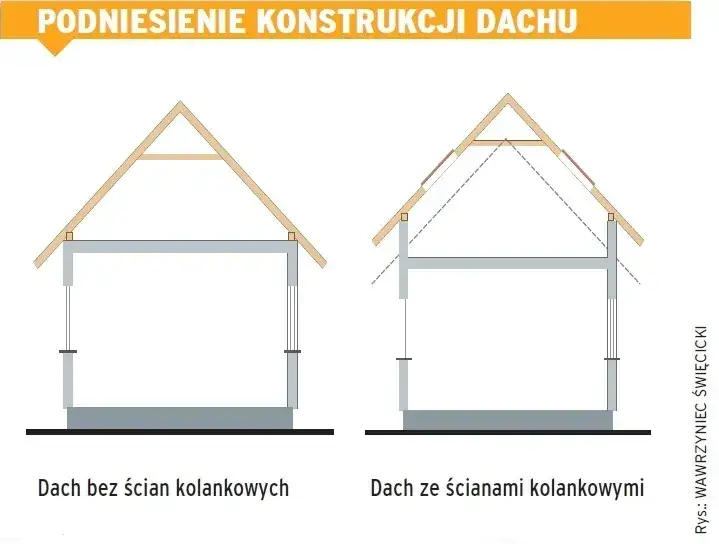 Jak podnieść dach bez rozbierania - skuteczne metody i porady