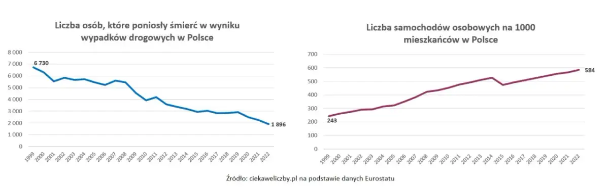 Ile osób rocznie ginie w wypadkach samochodowych - przerażające statystyki