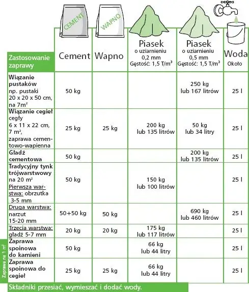 Zaprawa cementowa: idealne proporcje dla różnych zastosowań