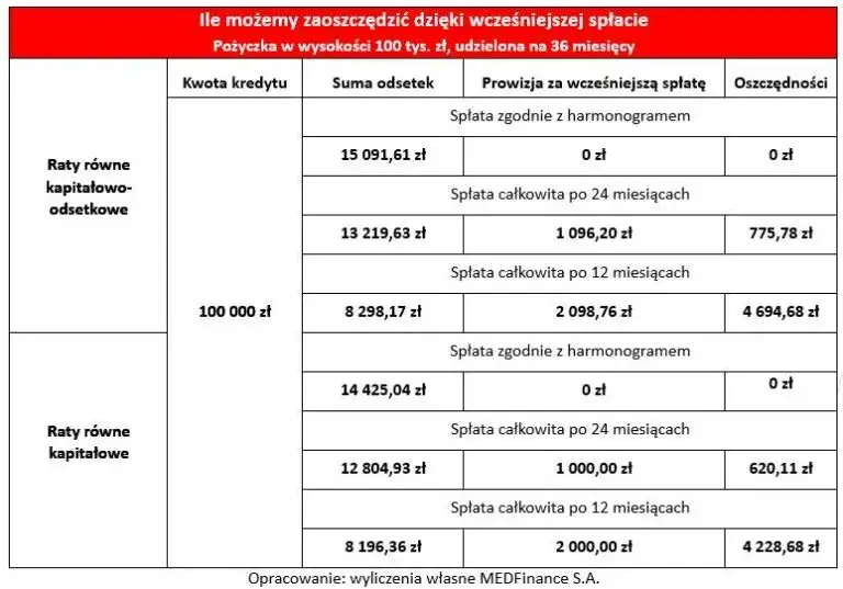Co z odsetkami przy wcześniejszej spłacie kredytu? Ważne fakty