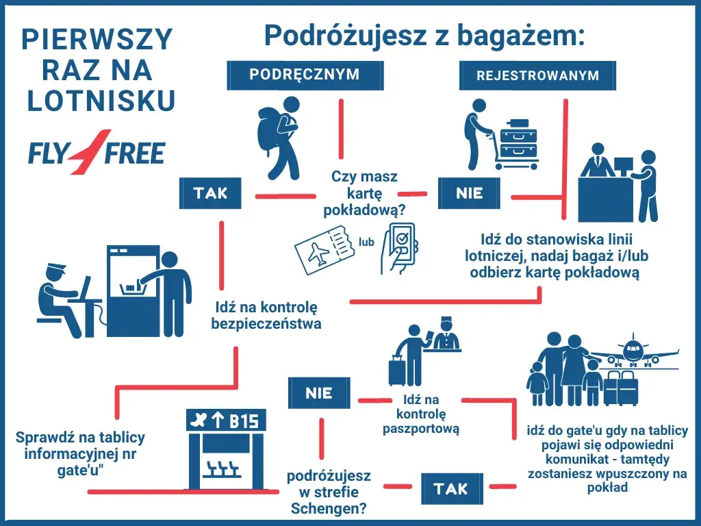Co jest potrzebne do odprawy na lotnisku? Kluczowe dokumenty i kroki procesu