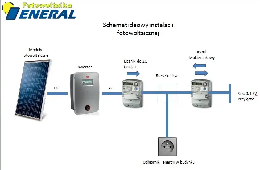 Fotowoltaika jak podłączyć – kluczowe metody i kroki do realizacji instalacji