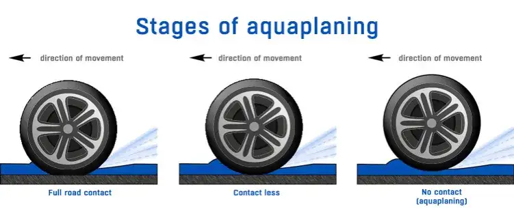 Kiedy zaobserwujesz aquaplaning podczas jazdy? Zrozumienie ryzyka i przyczyn